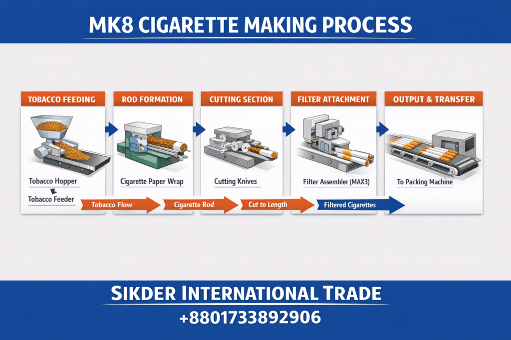 Cigarette making machine work flow